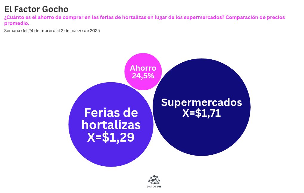 bubble-chart visualization