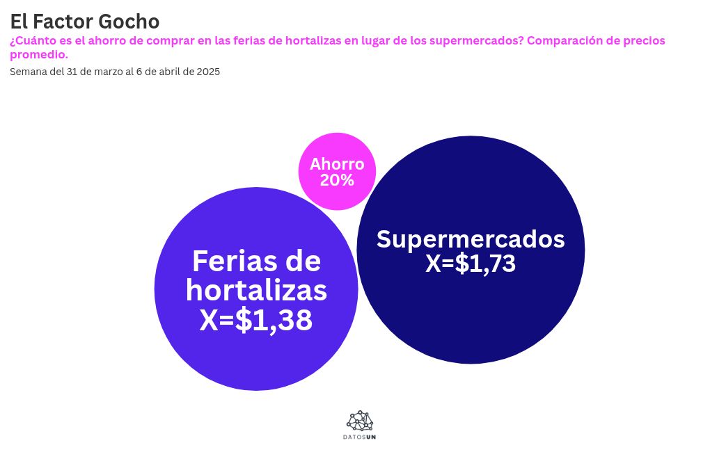 bubble-chart visualization
