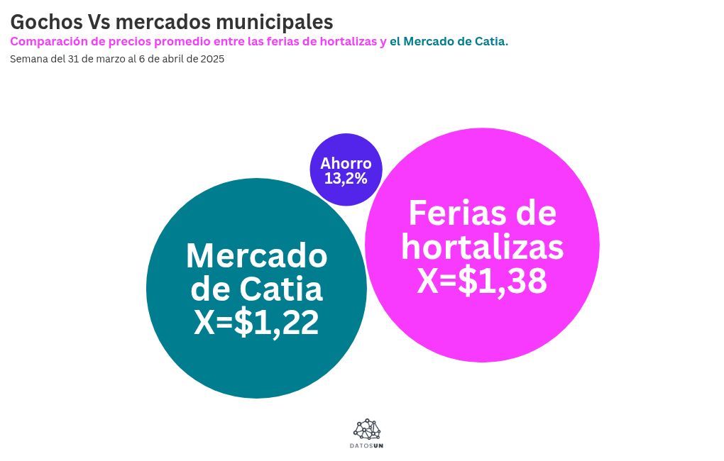 bubble-chart visualization