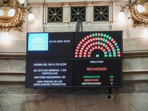 Senado argentino rechazó a jueces propuestos por Milei