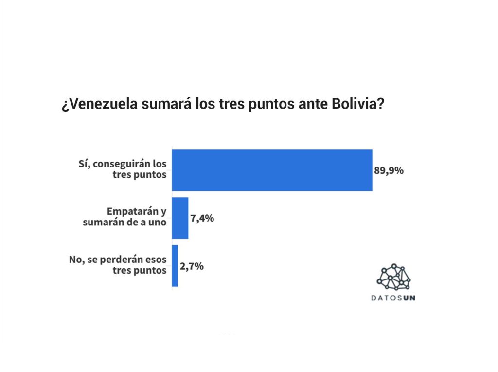 9 de cada 10 apuestan a que Venezuela le gana a Bolivia