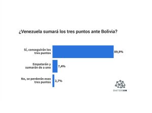 9 de cada 10 apuestan a que Venezuela le gana a Bolivia