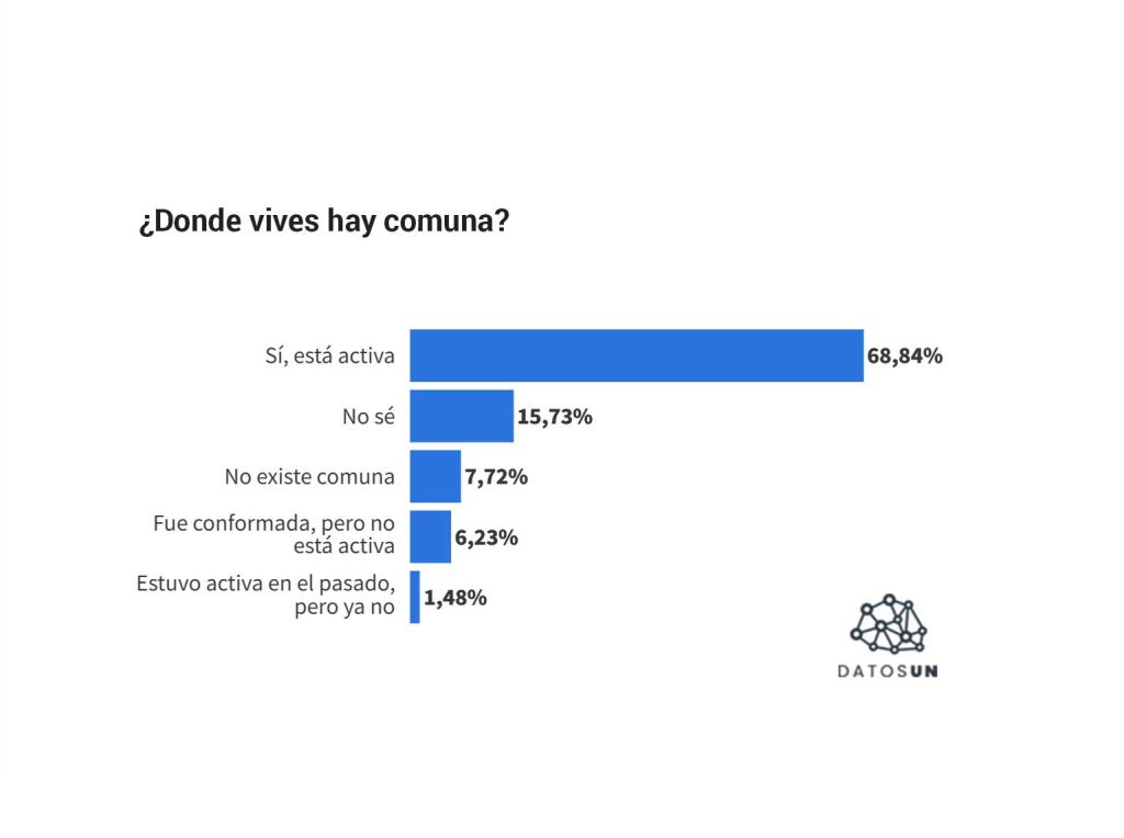 DatosUN: 68% dice que donde vive hay una comuna activa