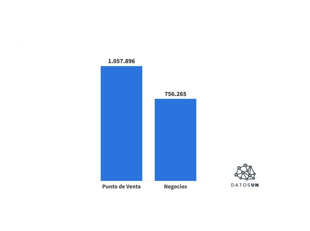 Más de un millón de puntos de venta están activos en el país