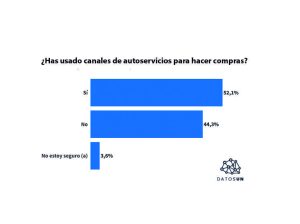 52% ya ha usado los canales de autoservicio para pagar en comercios