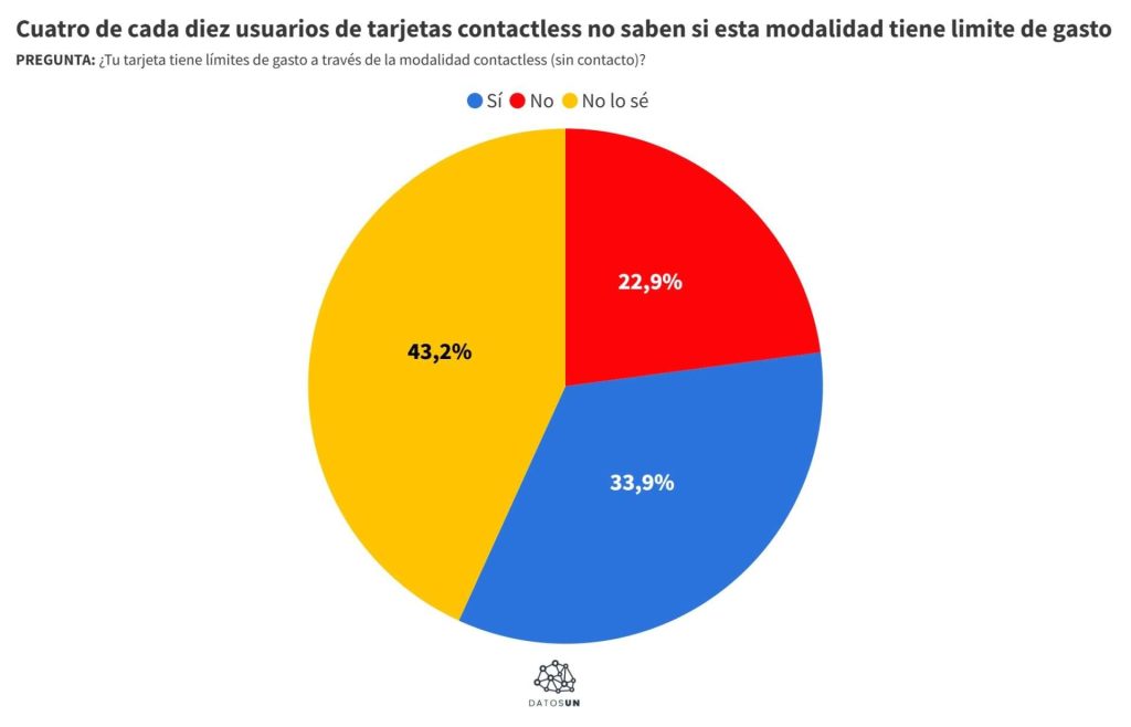 Comerciantes no deben tocar la tarjeta contactless