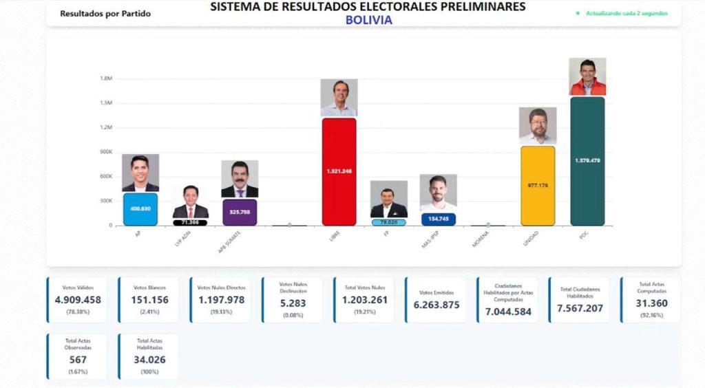 Preliminares apuntan a una segunda vuelta entre Paz y Quiroga en Bolivia