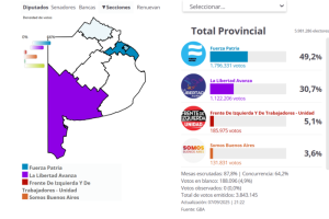 El peronismo aplasta al partido de Milei en provinciales de Buenos Aires