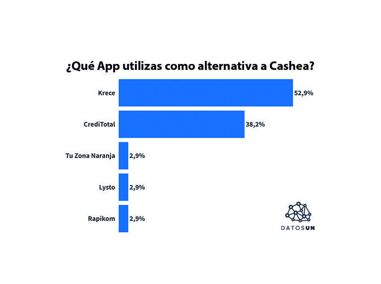 Krece es la app de financiamiento más usada después de Cashea