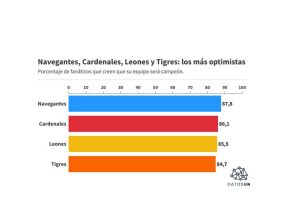 Navegantes, Cardenales, Leones y Tigres tienen las fanaticadas más optimistas