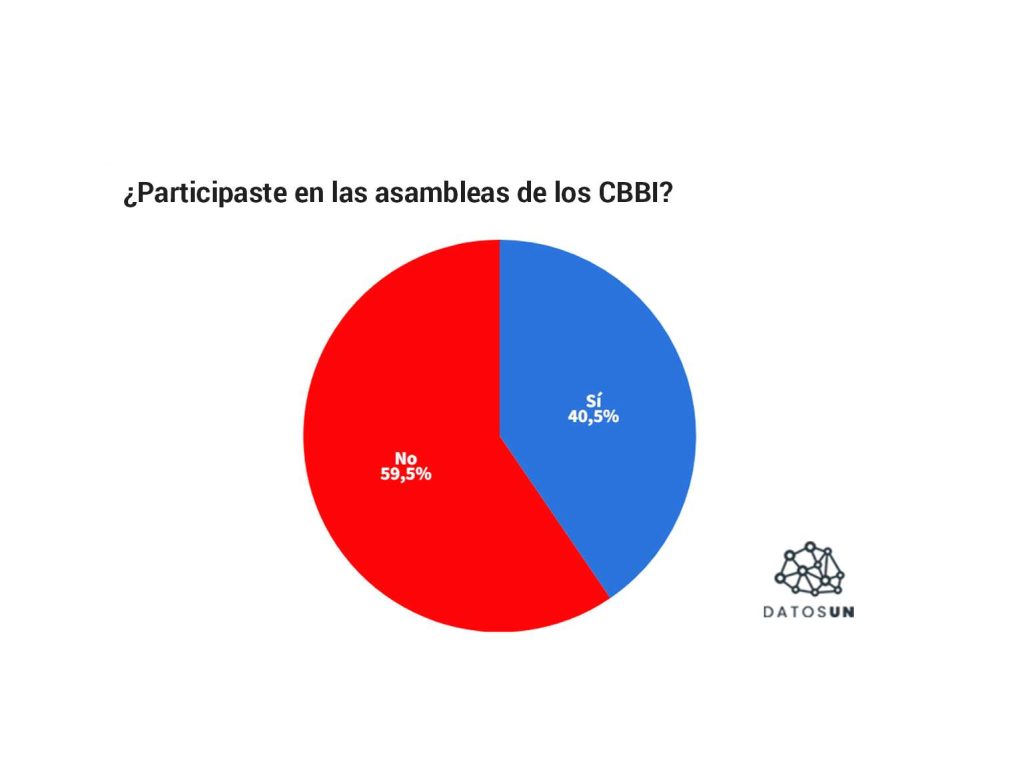 4 de cada 10 participaron en las asambleas de los Comités Bolivarianos de Base Integral