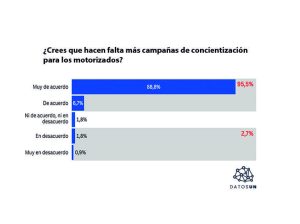 97% opina que hacen falta más campañas de concientización para motorizados