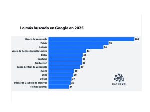 BDV y Mundial de Clubes encabezaron las búsquedas de Google en Venezuela en 2025