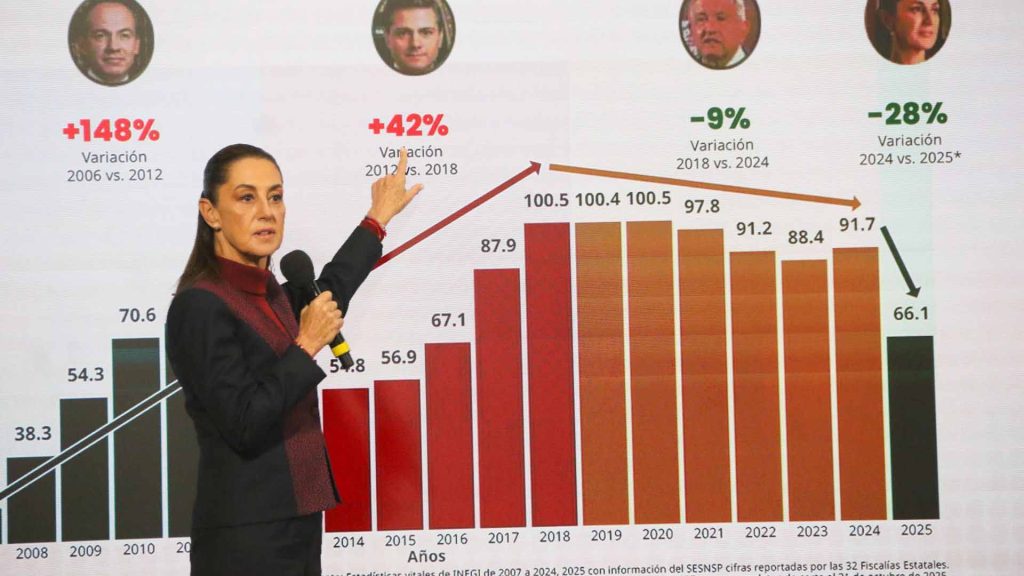 Homicidios en México bajan 37% en la gestión de Sheinbaum