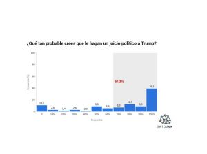 67% ve muy probable un juicio político a Trump, que sea condenado es otro cuento