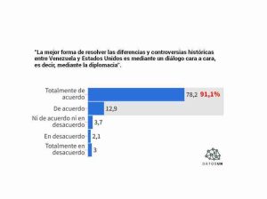 Nueve de cada 10 están de acuerdo con que Venezuela y EEUU resuelvan diferencias con diplomacia
