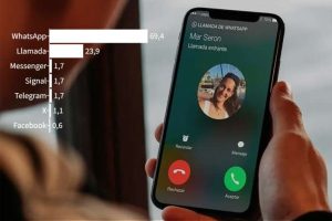 DatosUN: 69% usa WhatsApp para hacer y recibir llamadas