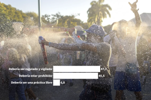 Mayoría se inclina por regular (47%) o prohibir (45%) el uso de espuma y otras sustancias en juegos de Carnaval