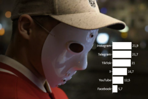 1 de cada 5 comentarios en Instagram, Telegram o TikTok se hace con nombre falso