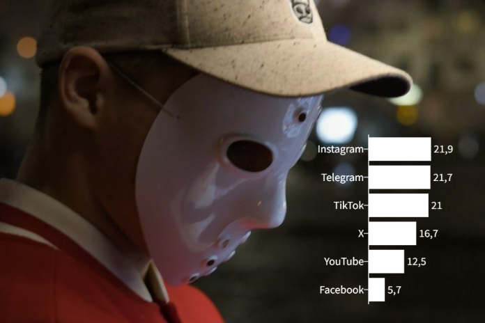 1 de cada 5 comentarios en Instagram, Telegram o TikTok se hace con nombre falso