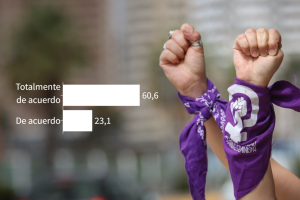 83% opina que es necesario combatir el machismo