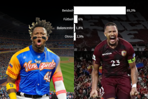 Nueve de cada 10 afirman que el deporte más popular en el país es el beisbol