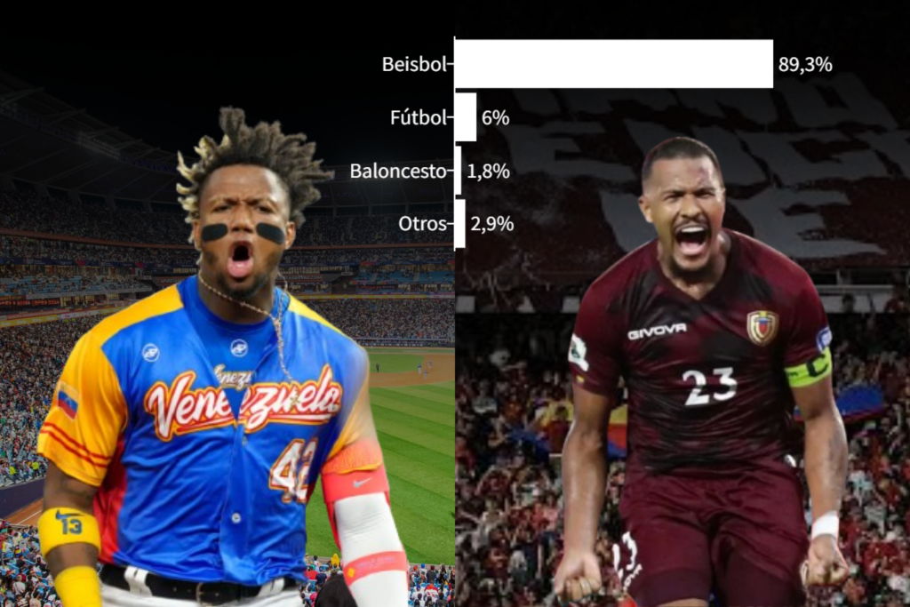 Nueve de cada 10 afirman que el deporte más popular en el país es el beisbol