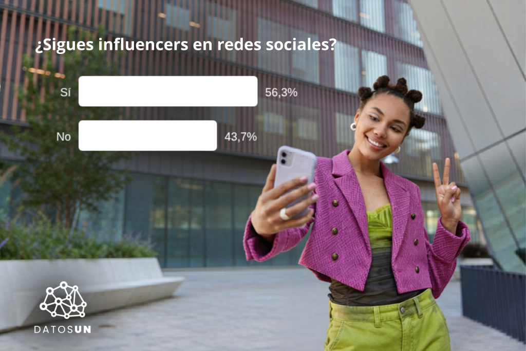 DatosUN: los influencers llegan al 56,3%, pero solo 28,9% compra por su recomendación