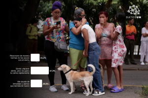 DatosUN: 76,8% reacciona nerviosamente a ruidos intensos después del terremoto